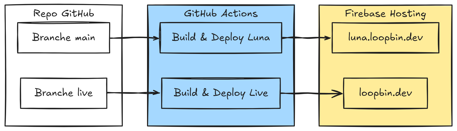 Architecture de déploiement Firebase et CI/CD