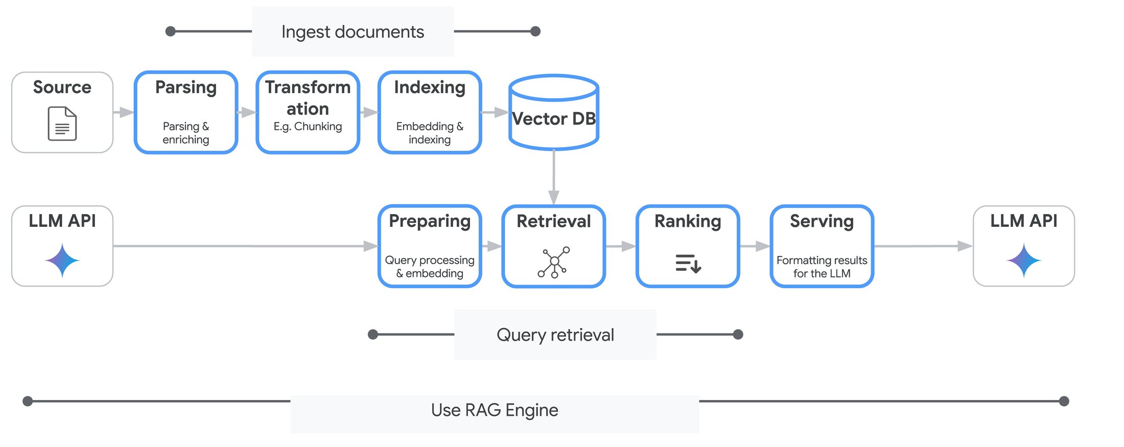 RAG Engine schema