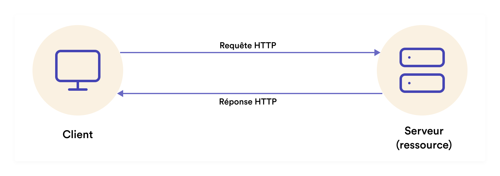 requêtes HTTP